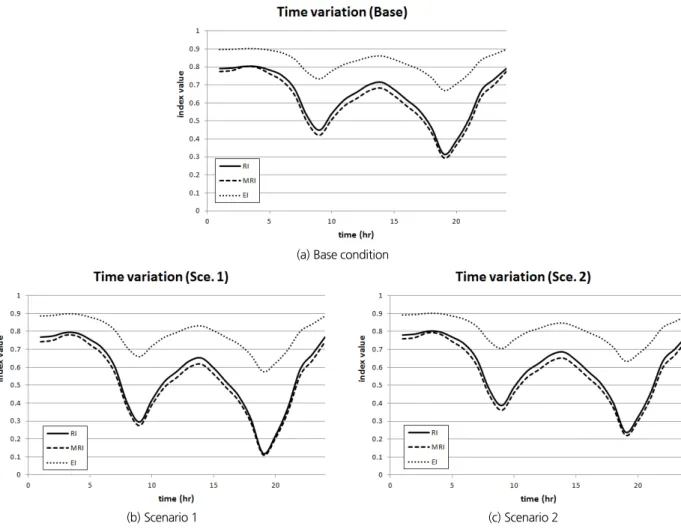 Fig. 6. Temporal variations of system reliability indices