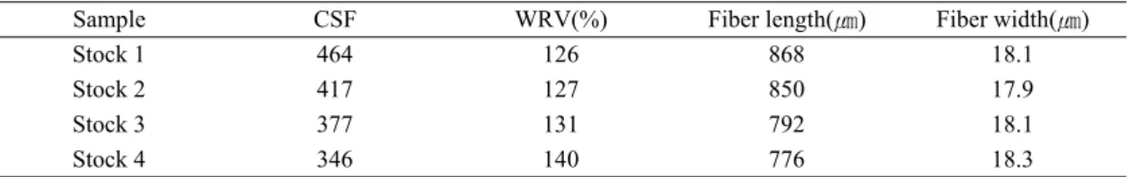Table 2. The total pressure levels of each wet pressing in three wet pressing sequence.