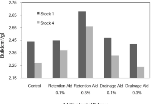 Fig. 7. The effects of Polymer addition on the  air  permeability of OCC handsheet samples