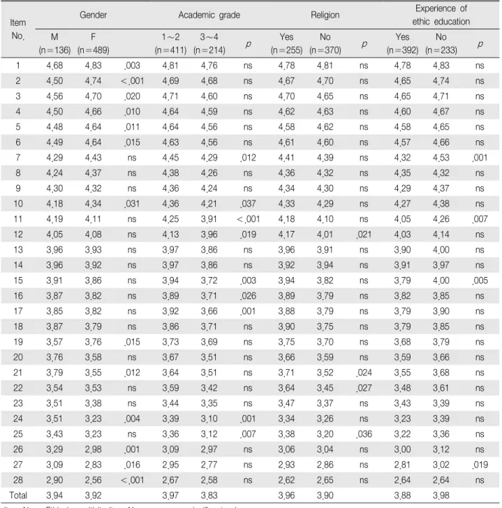 Table 3. Ethical sensitivity by Gender, Academic Grade, Religion, &amp; Experience of Ethic Education (N 625) ＝