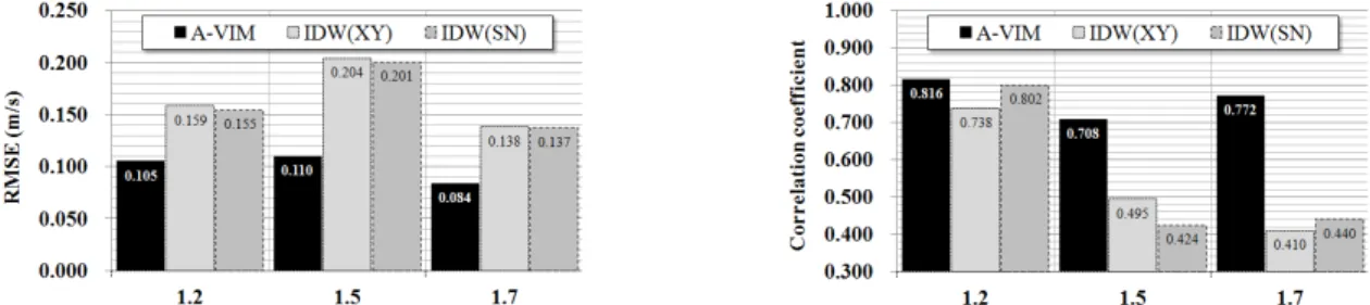 Fig. 10. Summarized RMSE and correlation coefficient for IDW(XY), IDW(SN) and this study (A-VIM)