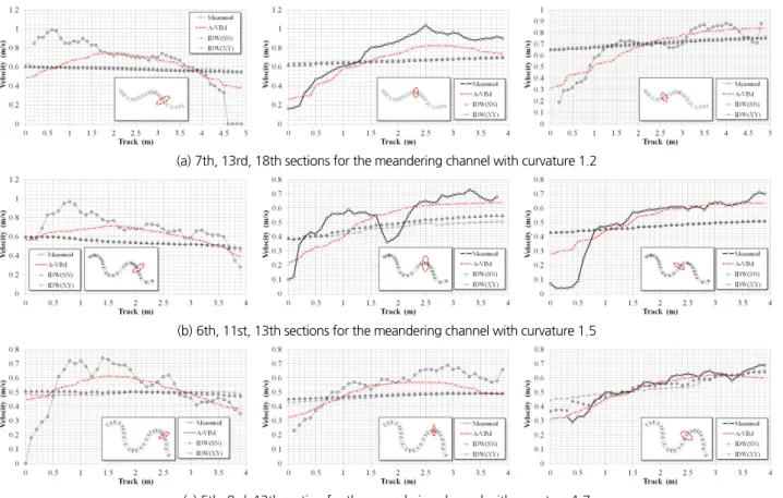 Fig. 9. Comparison of depth averaged horizontal velocity profiles for three different sinuosities in terms of measured, IDW(XY), IDW(SN) and  this study (A-VIM)