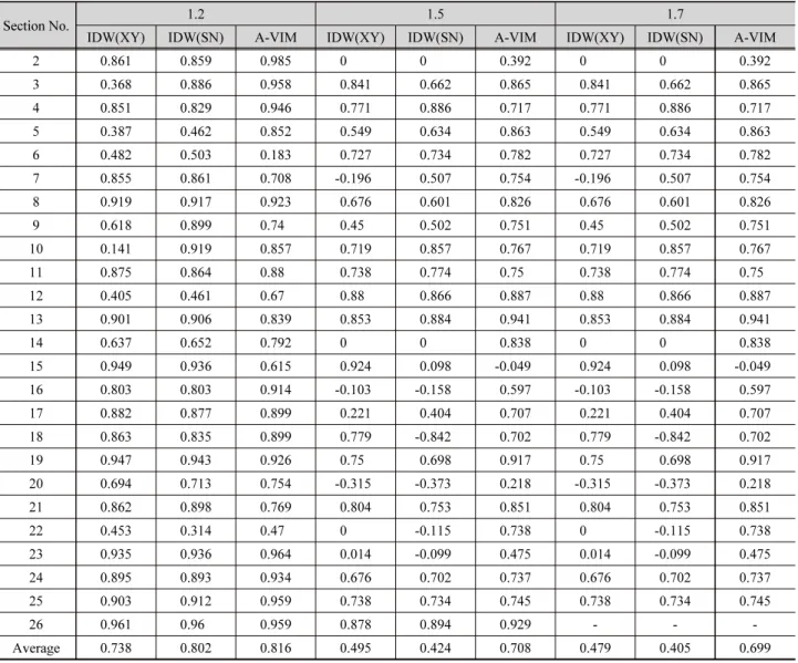 Table 2. Qunatative comparisons for IDW(XY), IDW(SN) and this study (A-VIM) in terms of correlation coefficient