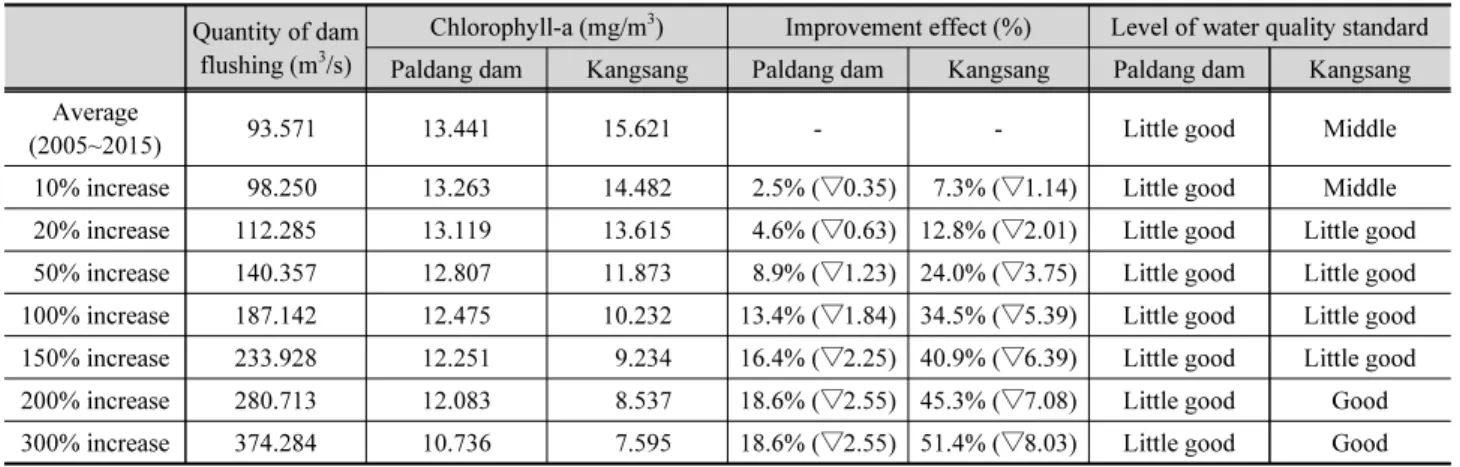 Table 1. The relation between chlorophyll-a and dam flushing Quantity of dam 