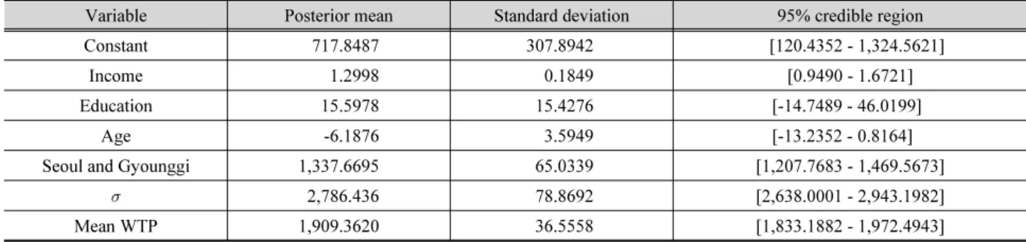 Table 3. The estimation results