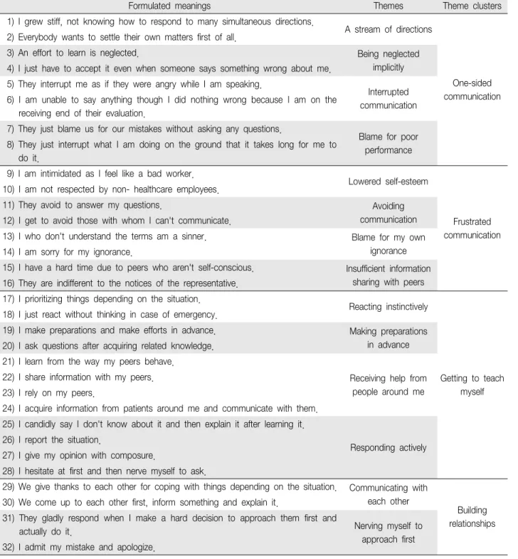 Table 1. The Formulated Meanings, Themes and Theme Clusters