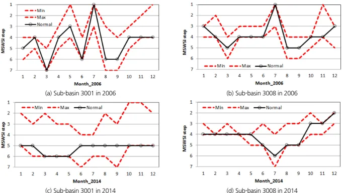 Fig. 4. Comparison of the previous and this MSWSI results in July in each sub-basin 3001 and 3008 in 2006 and 2014: (a) &amp; (b) at 3001 &amp; 3008  in 2006 and (c) &amp; (d) at 3001 &amp; 3008 in 2014