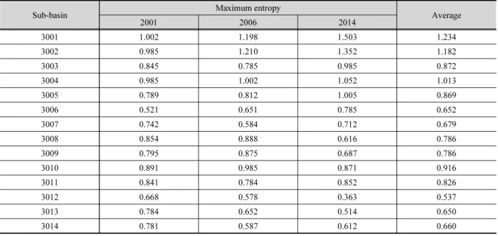 Table 6. Maximum entropy results for each sub-basin and month in each drought event (a) For each bub-basin