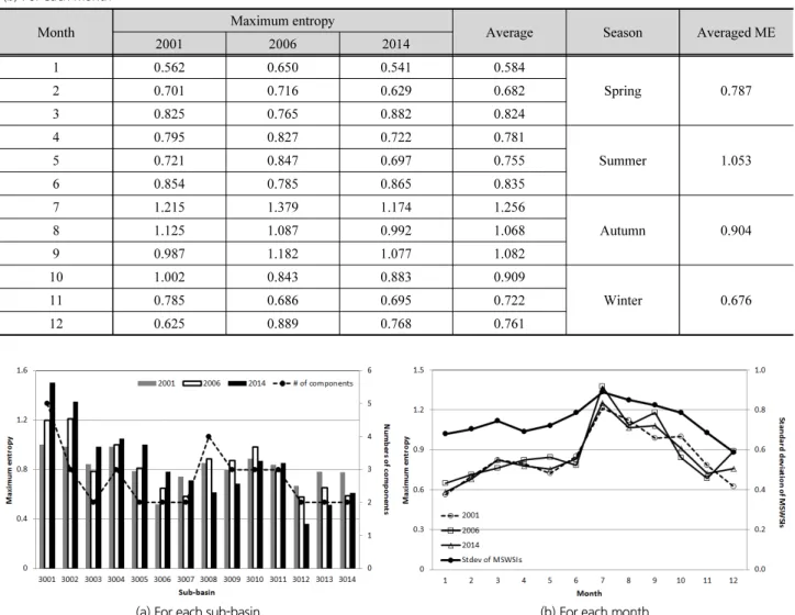 Table 6. Maximum entropy results for each sub-basin and month in each drought event (Continue) (b) For each month