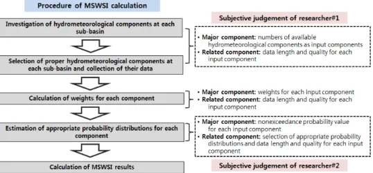 Fig. 2. Procedure of MSWSI calculation and corresponding steps to subjective judgement of resaerchers