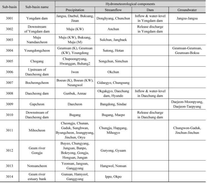 Table 2. Selected hydrometerological components and stations at each sub-basin