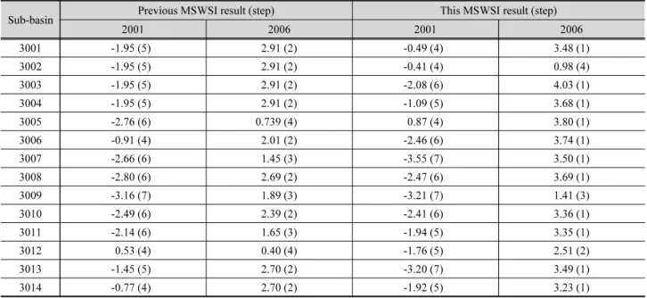 Table 4. Comparison of the previous and this MSWSI results in July in each sub-basin