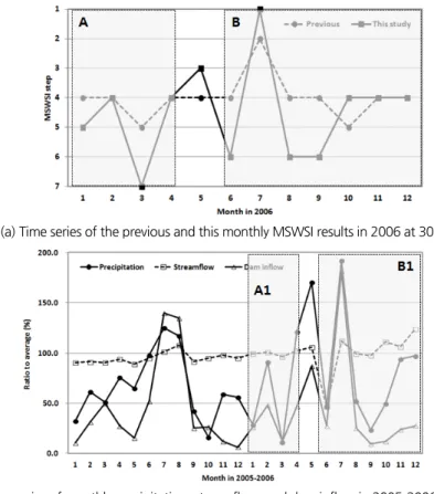 Fig. 3. Verification of the previous and this MSWSI results in sub-basin 3001 and 3010: (a) &amp; (b) at 3001 and (c) &amp; (d) at 3010