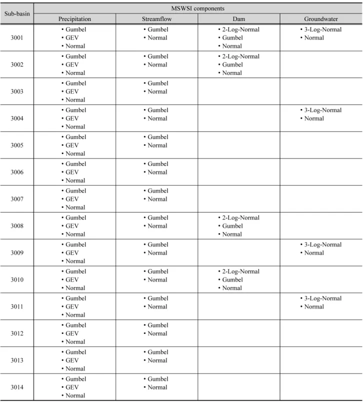 Table 5. Available probability distributions to each hydrometerological component at each sub-basin
