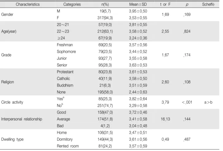 Table 1. Political Participation according General Characteristics of Nursing Students (N 336) ＝