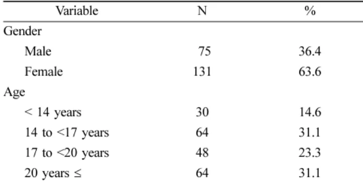 Table 1.  General characteristics of subjects
