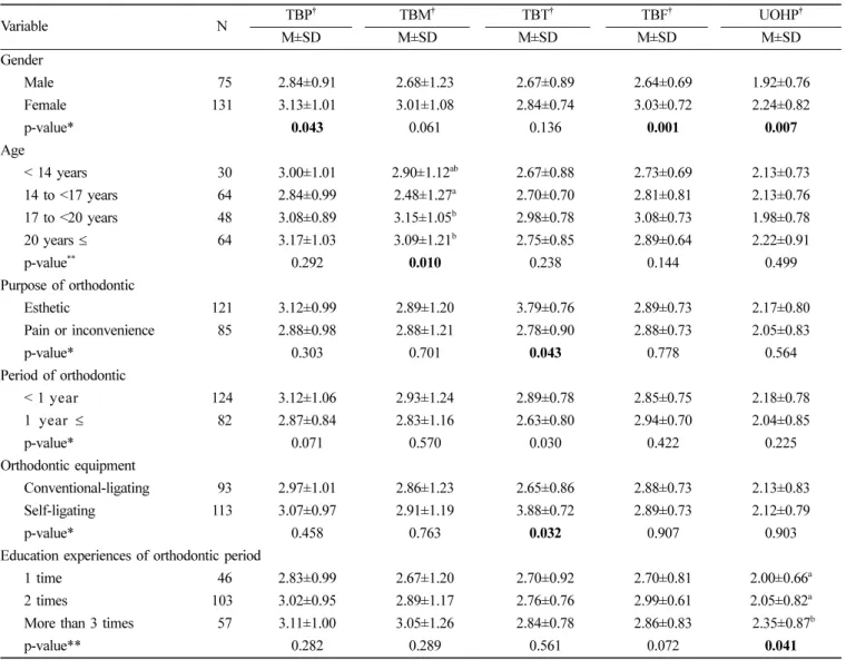 Table 2.  Oral health behavior practice levels according to general and orthodontic related characteristics