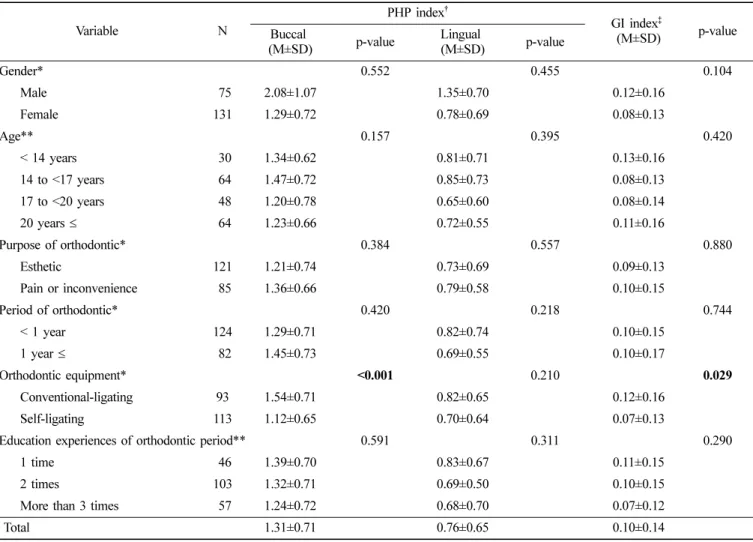 Table 3.  Oral health status according to general and orthodontic related characteristics 