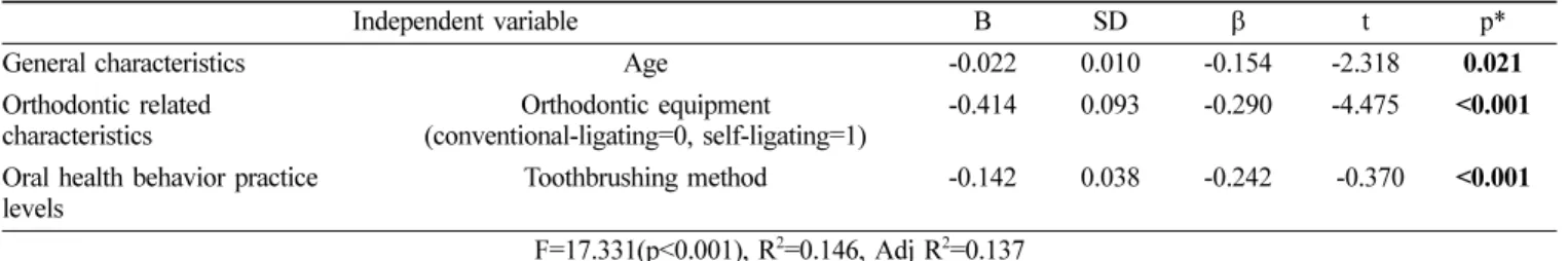 Table 4.  Stepwise multiple regression about related factors of buccal PHP index 