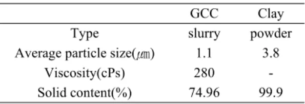 Table 2. Properties of latices