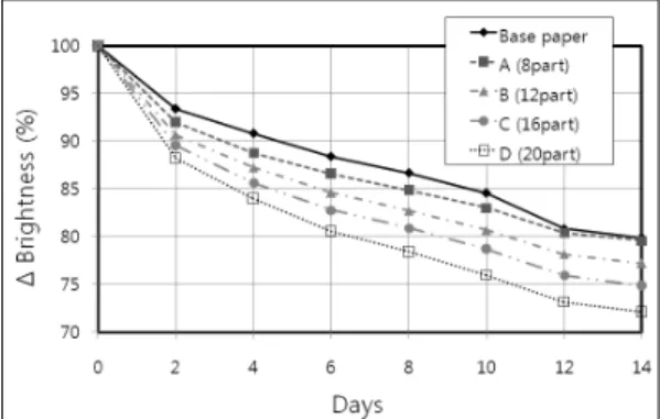 Fig. 1. Effect of dry heat aging on brightness at various latex dosage.