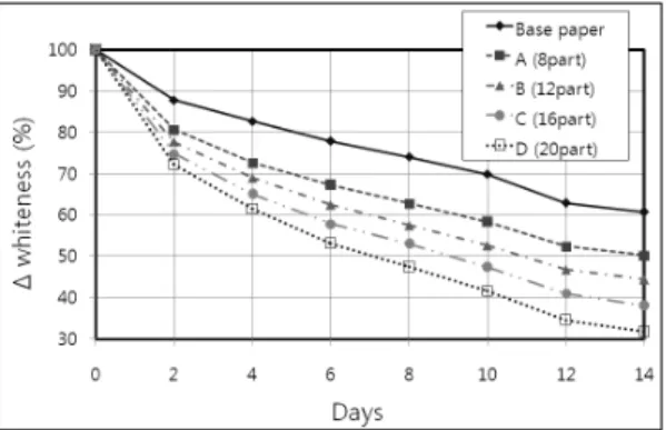 Fig. 5. Effect of dry heat aging on L value at  various latex dosage.