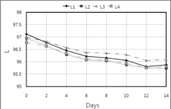 Fig. 10. Effect of dry heat aging on △  whiteness at various latex properties.