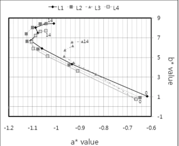 Fig. 12. Effect of dry heat aging on a *  and b * value at various latex properties. 