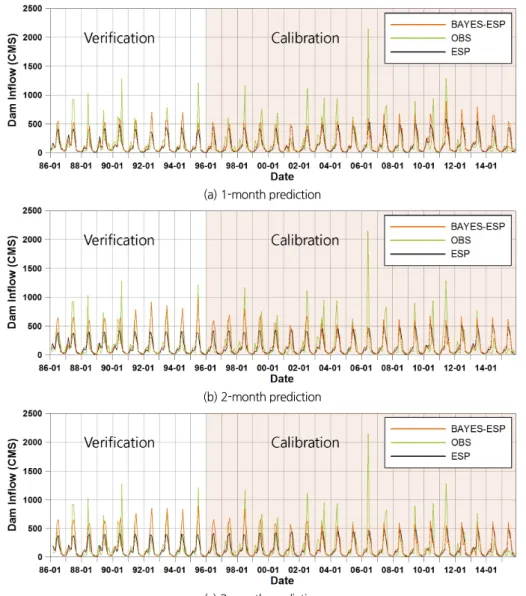 Fig. 7. BAYES-ESP dam inflow prediction results