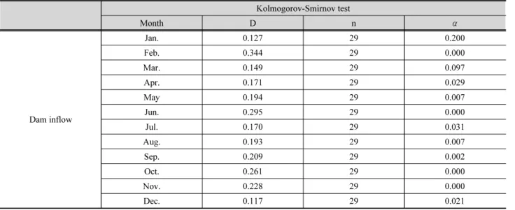 Table 1. Nomality test of observe dam inflow