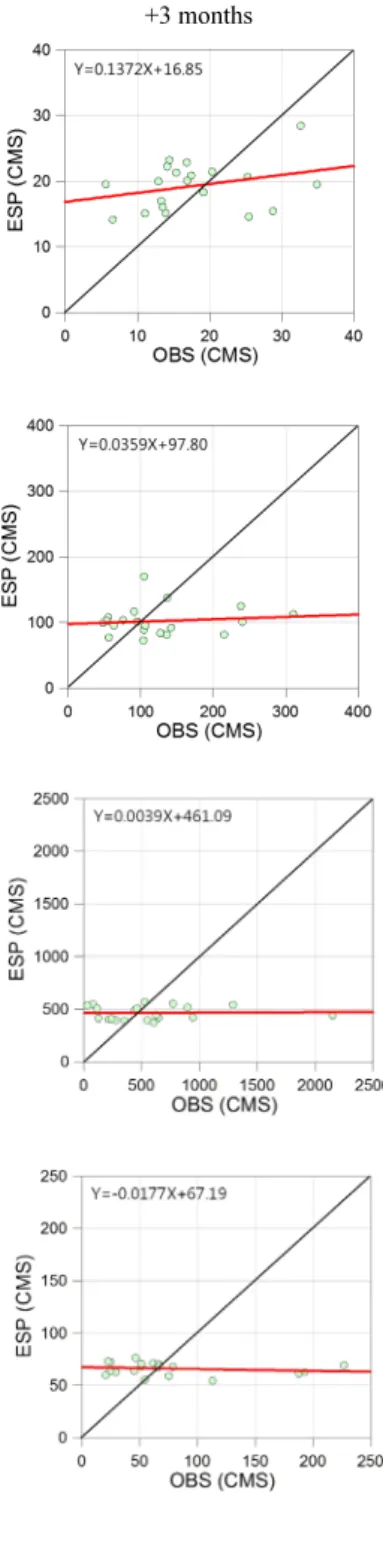 Fig. 6. Linear regression between ESP and OBS