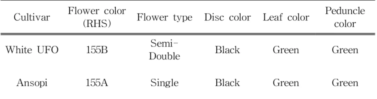 Table 1. Morphological characteristics of the ‘White UFO’ and ‘Ansopi’ (control).