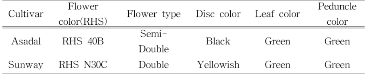 Table 4. Morphological characteristics of the ‘Asadal’ and ‘Sunway’.