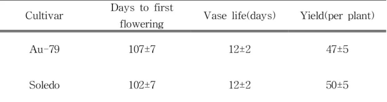 Table 9. Days to first blooming, vase life, and yield of the ‘Au-79’ and ‘Soledo’ (control)