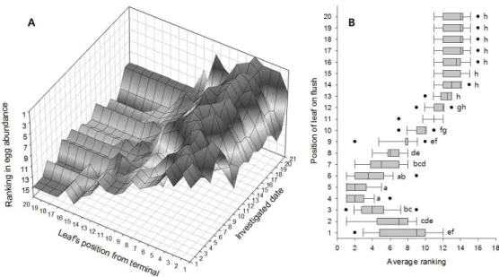 Fig. 4. Ranking profiles of leaves in the ranked abundance of