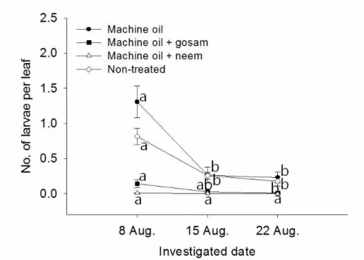 Fig. 6. The changes in the number of Phyllocnistis citrella larvae per citrus leaf. The vertical bars on the figure indicate standard error