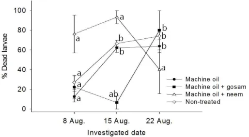 Fig. 8 The changes in dead larvae (%) of Phyllocnistis citrella