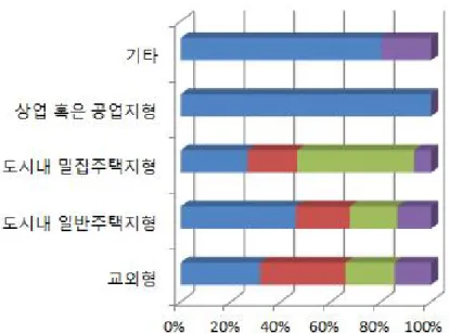 그림 12. 입지유형과 연면적(P<0.278 df=12 χ2=14.36)