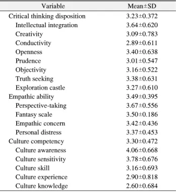 Table  2.  Level  of  Critical  Thinking  Disposition,  Empathic  and  Culture  Competency  (n=529)