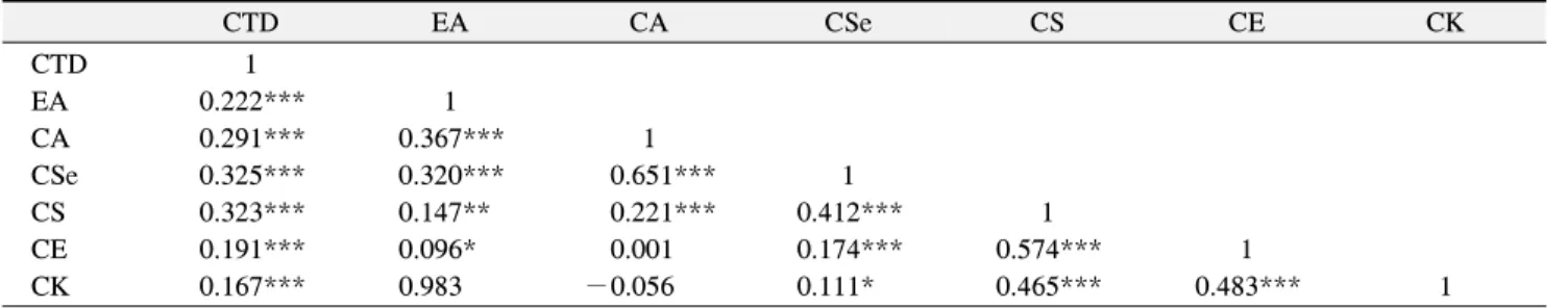 Table  3.  Correlation  between  Critical  Thinking,  Empathy,  and  Culture  Competence  (n=529) CTD EA CA CSe CS CE CK CTD 1 EA 0.222*** 1 CA 0.291*** 0.367*** 1 CSe 0.325*** 0.320*** 0.651*** 1 CS 0.323*** 0.147** 0.221*** 0.412*** 1 CE 0.191*** 0.096* 