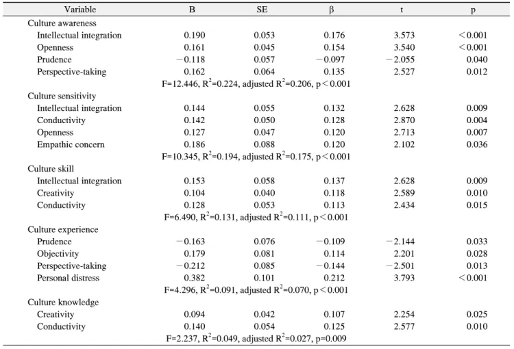 Table  4.  Factors  Affecting  Culture  Competence  of  Subjects  (n=529) Variable B SE β t p Culture awareness     Intellectual integration  0.190 0.053 0.176 3.573 ＜0.001     Openness 0.161 0.045 0.154 3.540 ＜0.001     Prudence −0.118 0.057 −0.097 −2.055
