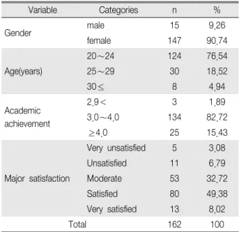 Table 1. Characteristics of the Participants (N 162) ＝