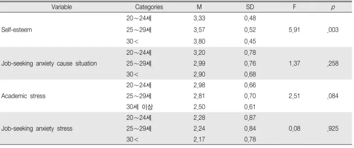 Table 2. Difference in the Self-esteem, Job-seeking Anxiety and Job-seeking Stress due to Age (N 162) ＝