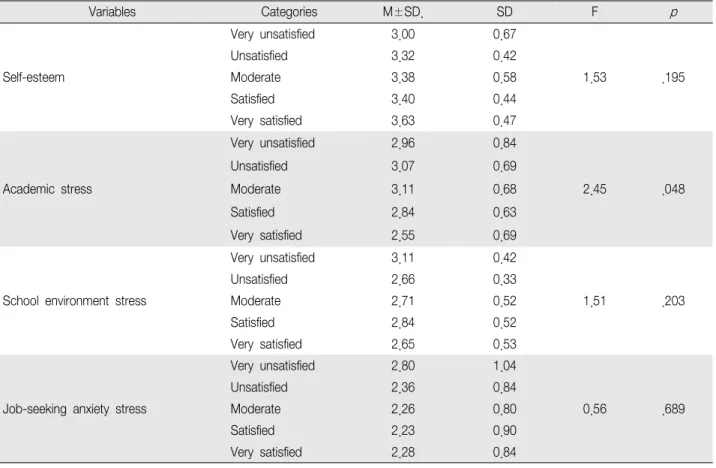 Table 4. Difference in the Self-esteem, Job-seeking Anxiety and Job-seeking Stress due to Major Satisfaction (N 162) ＝