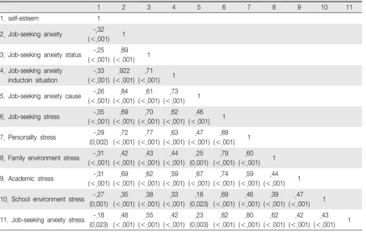 Table 5. Correlation among Variables (N 162) ＝