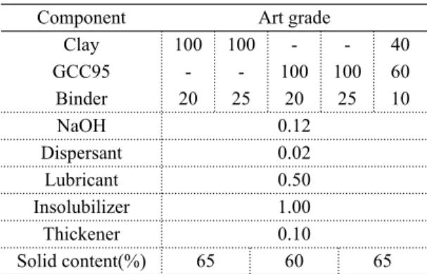 Table 4. Formulations of coating color. (unit: pph)하였다.