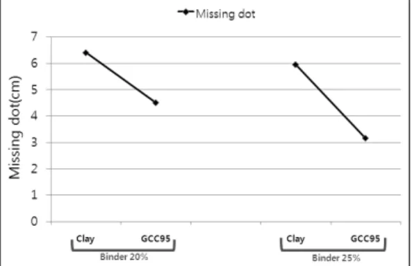 Fig. 5. The effects of coating color composition  on the missing dot after IGT testing.