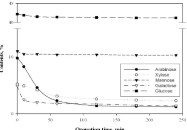 Fig. 2. The relative content of neutral sugar in  ozonated pine wood meals.