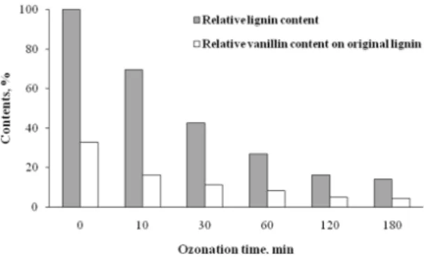 Fig. 3. The rate of delignification and nitrobenzene oxidation products in ozonated pine wood  meals.