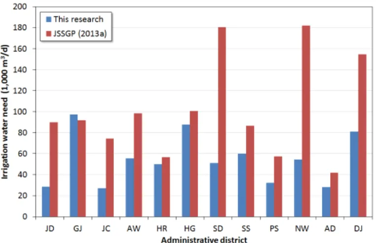 Fig. 7. Comparison of irrigation water need by administrative area by two methods